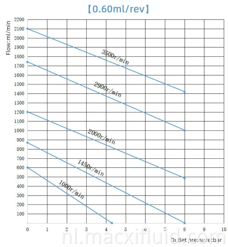 0 6cc Curve Of Micro Gear Pump